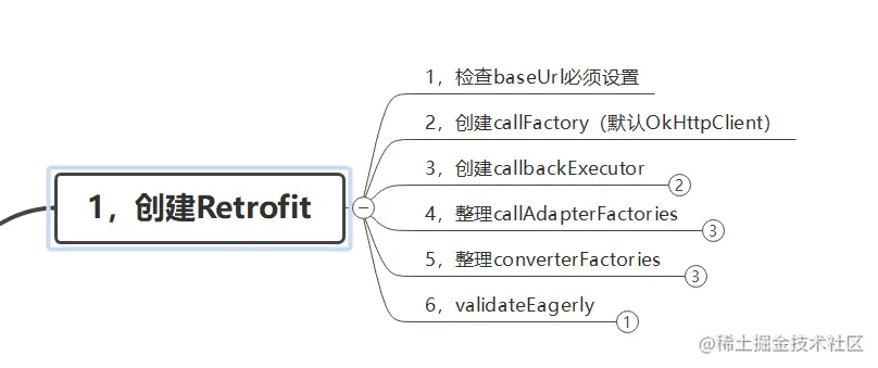 创建Retrofit的6个参数