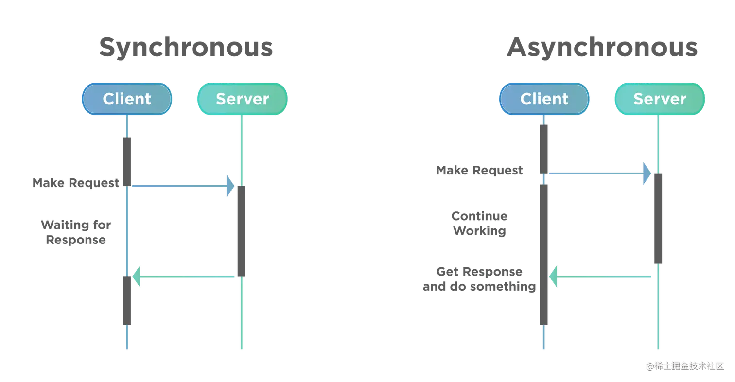 sync vs async