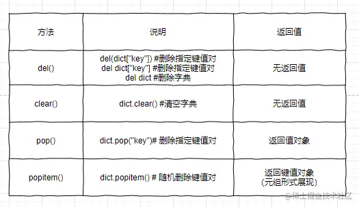 删除字典方法汇总