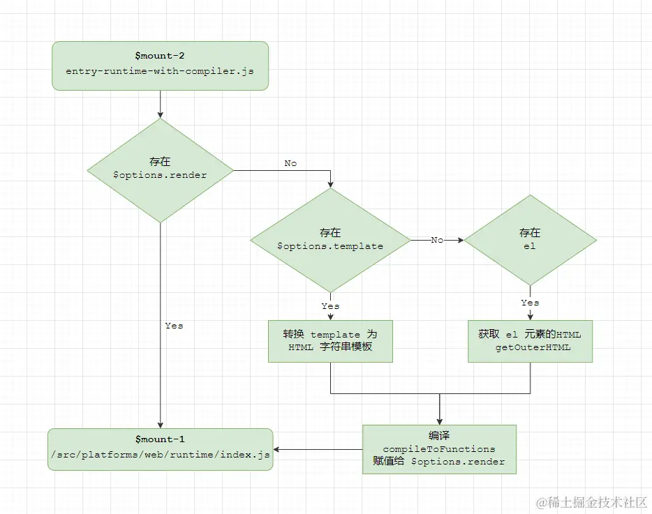 Vue模板编译流程