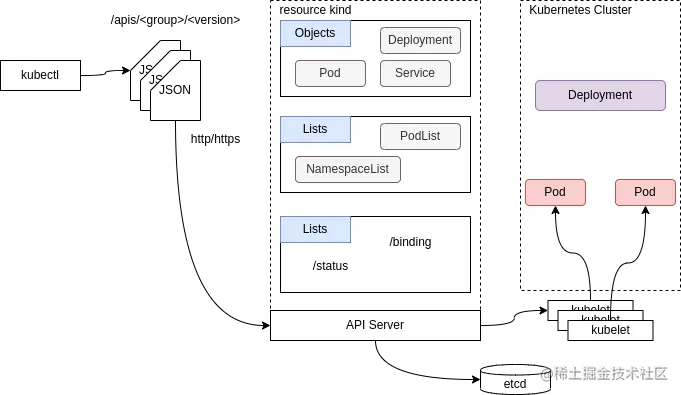 Kubernetes 对象管理