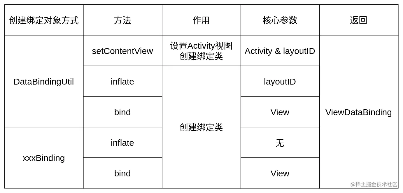 Jetpack DataBinding 绑定对象方式汇总