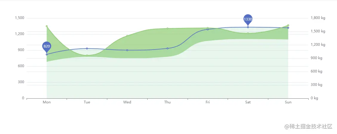 设置双y轴效果图
