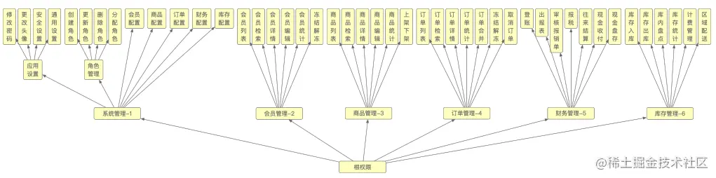 06.汉堡包下层权限集合.png