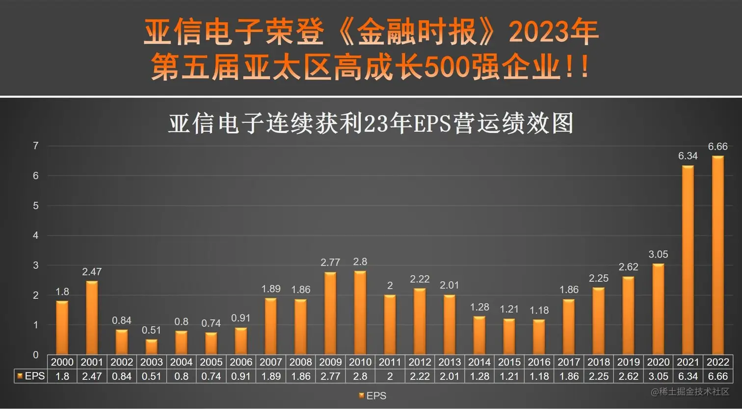 亚信电子荣登金融时报2023年第五届亚太区高成长500强企业_20230323.jpg