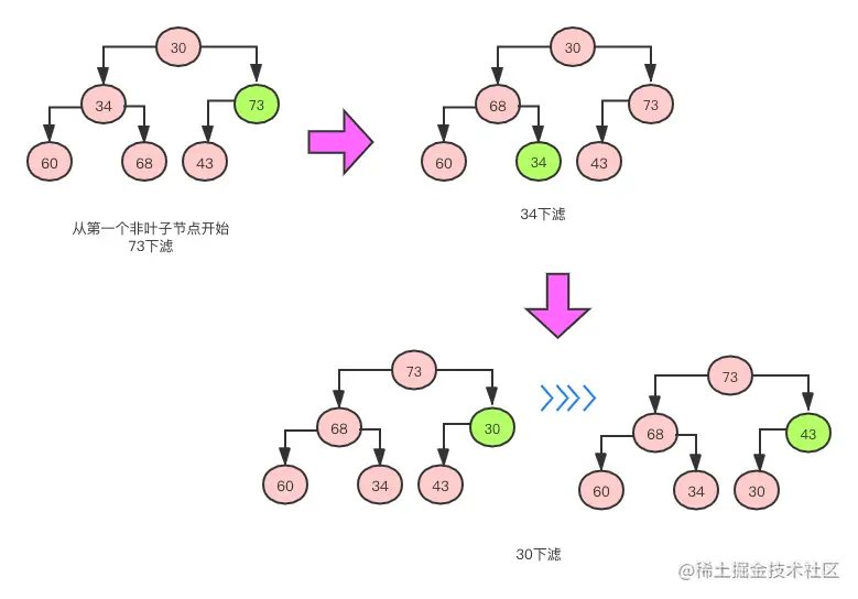 自下而上的下滤