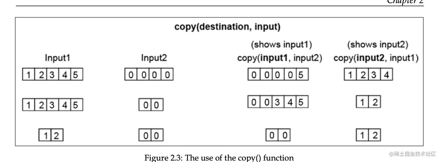 copy(destination, input).png