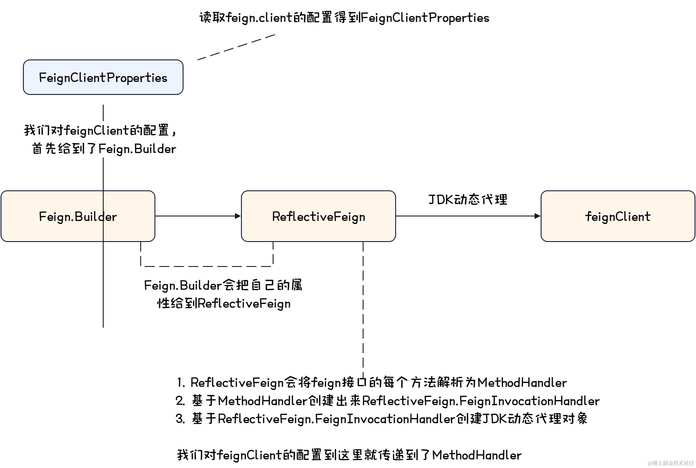 Springcloud-feignClient动态代理对象生成路径图