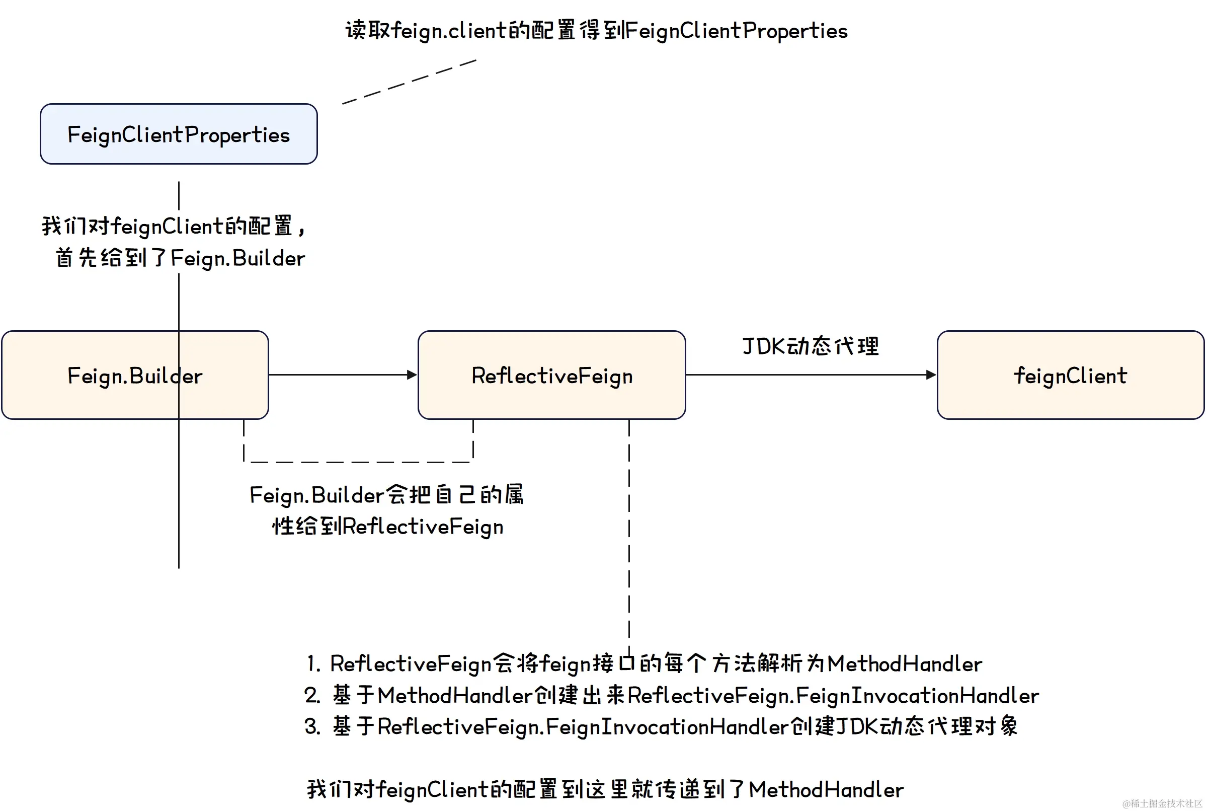Springcloud-feignClient动态代理对象生成路径图