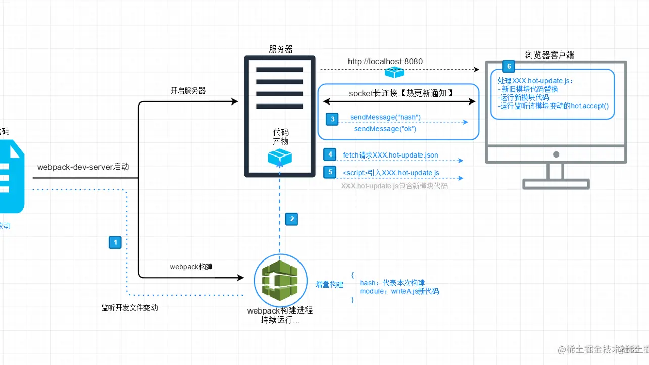 webpack热更新原理-隔壁屋阿珍都看懂了