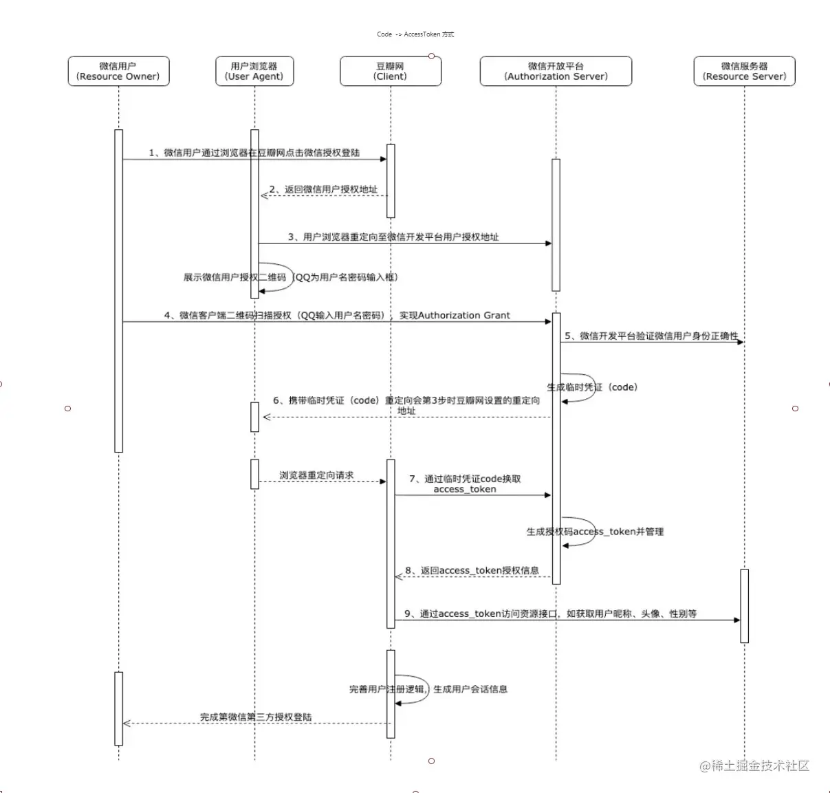 OAuthCode.jpg