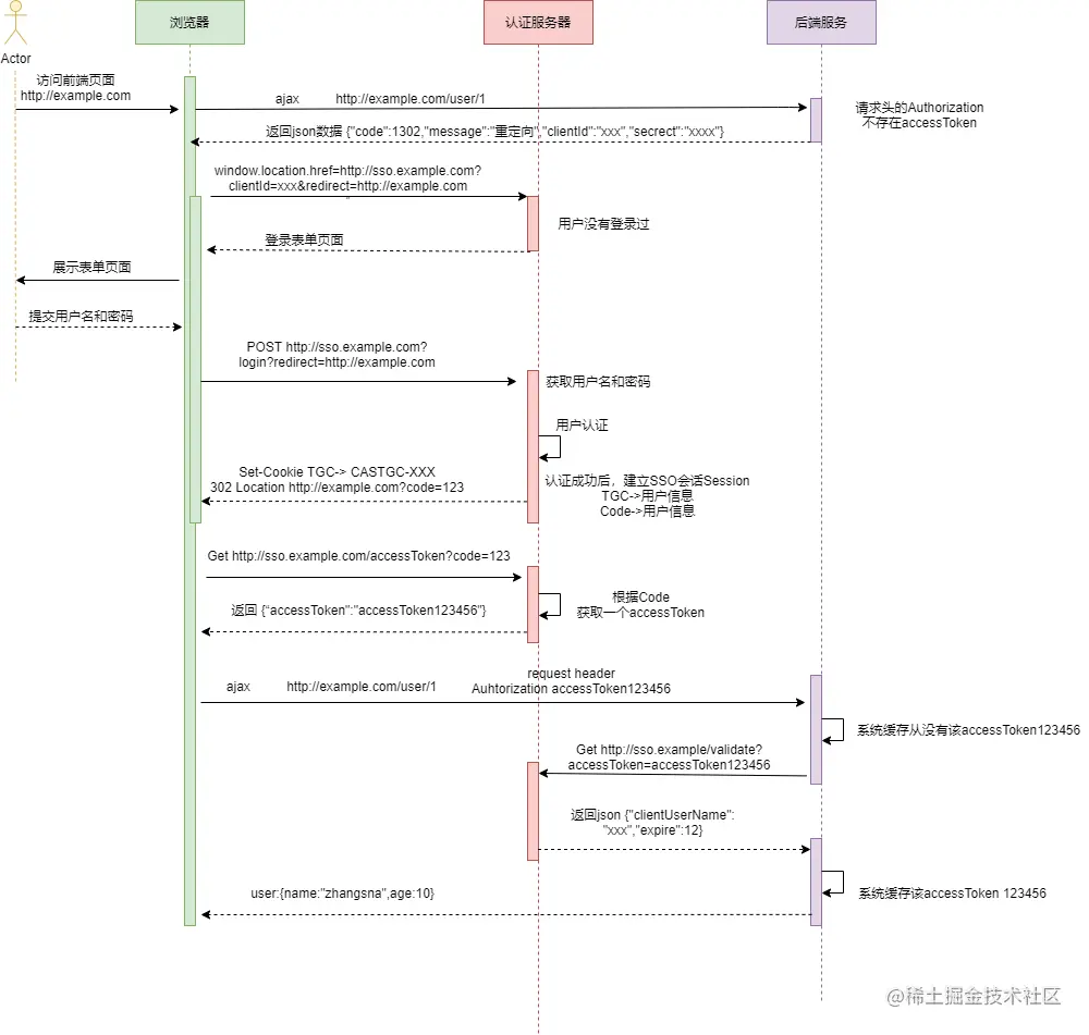 前后端分离模式下的单点登录流程.png
