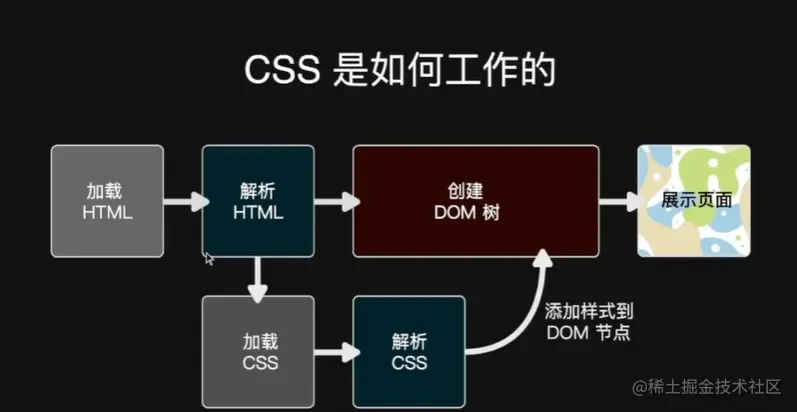 css工作方式.png