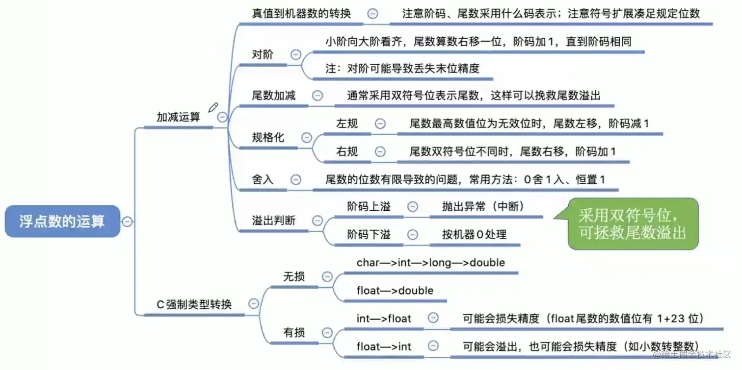 浮点数的加减运算
