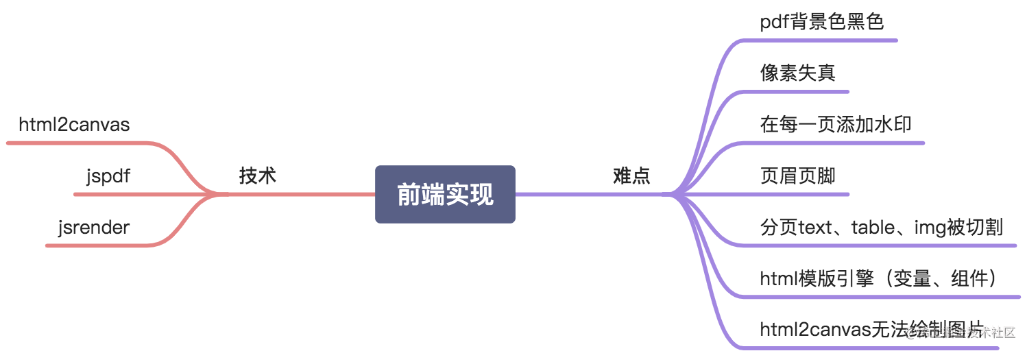 html转pdf - 尚码园