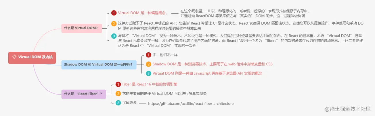 7.7Virtual DOM 及内核