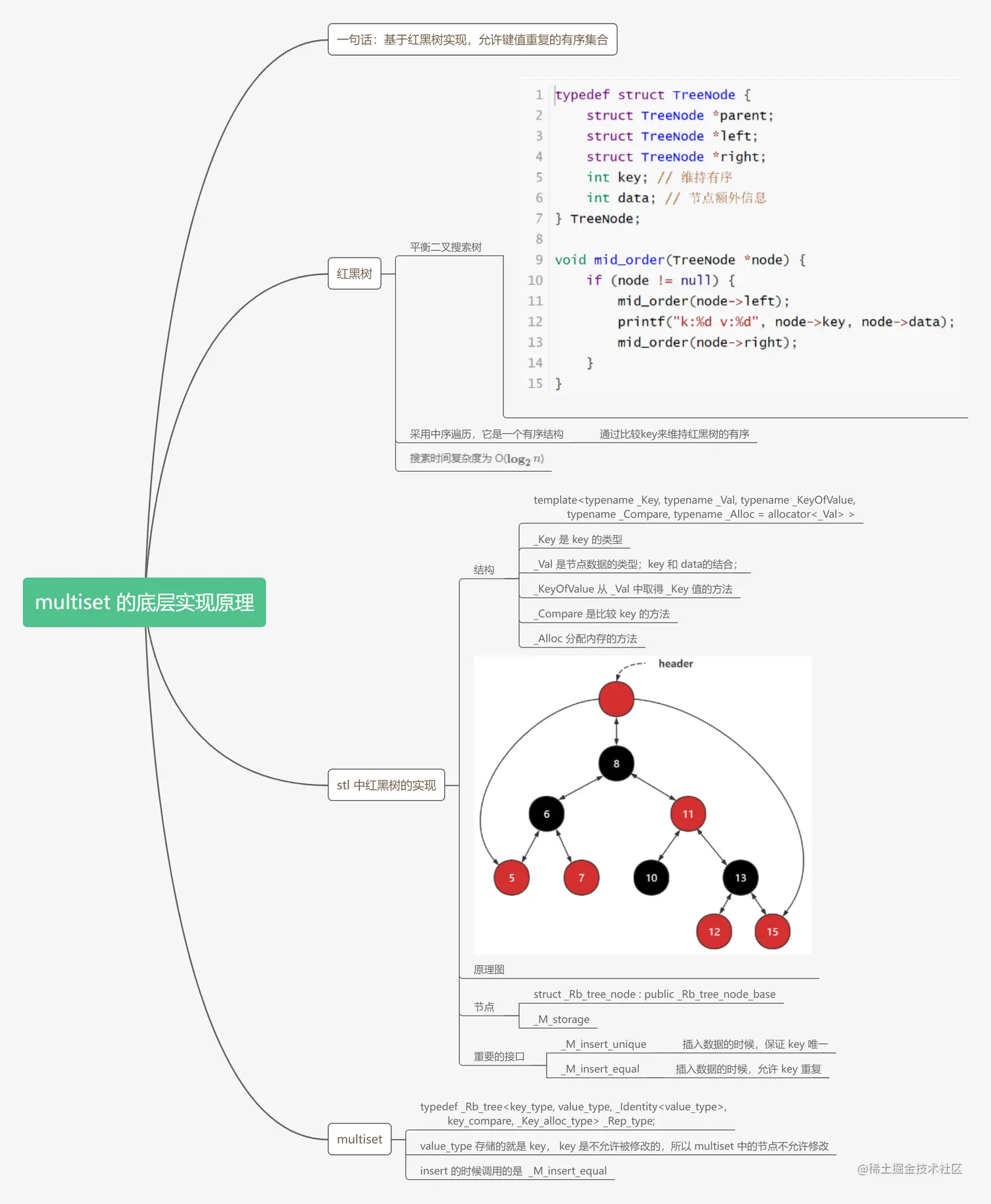 multiset 的底层实现原理？红黑树原理.png