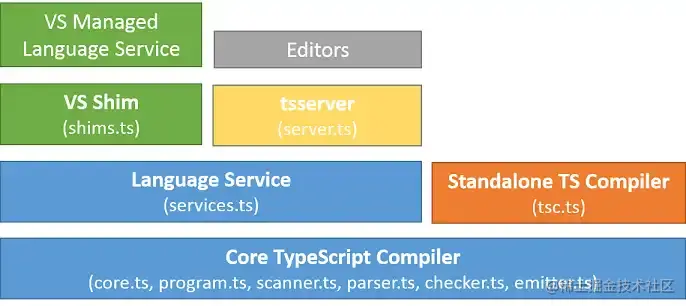 typescript architecture overview