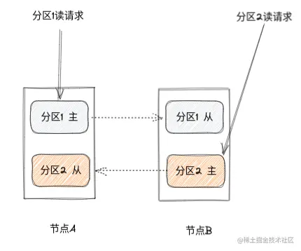 数据分区