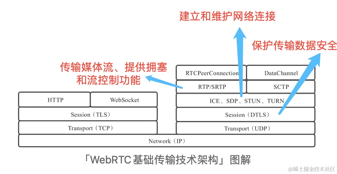 WebRTC基础传输技术架构.png