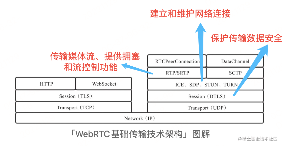 WebRTC → 传输技术解析-烟雨网