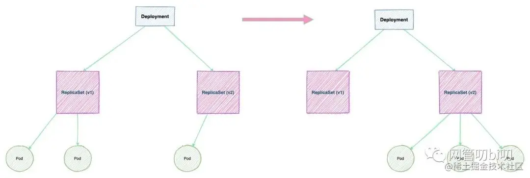 Deployment滚动更新的过程