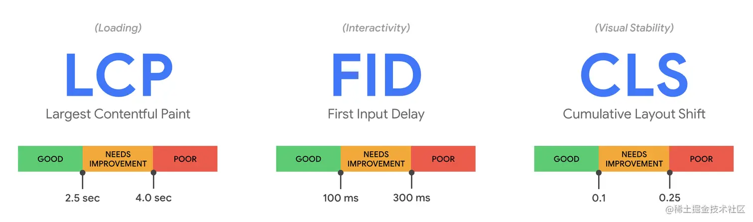 LCP、FID、CLS的指标.png