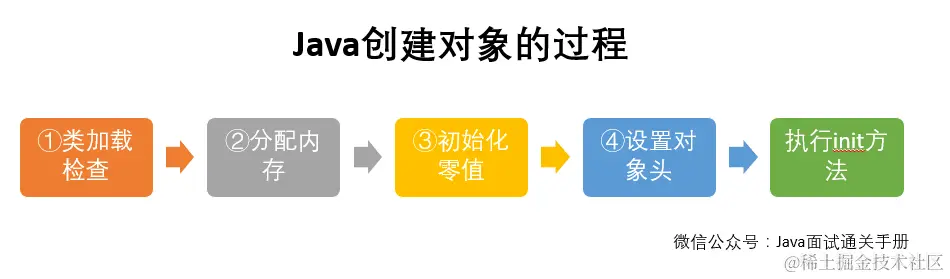 Java创建对象的过程.jpg