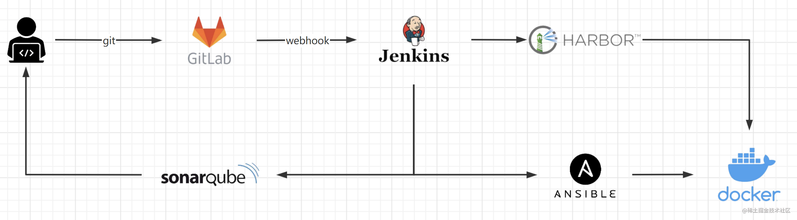CI/CD持续集成部署