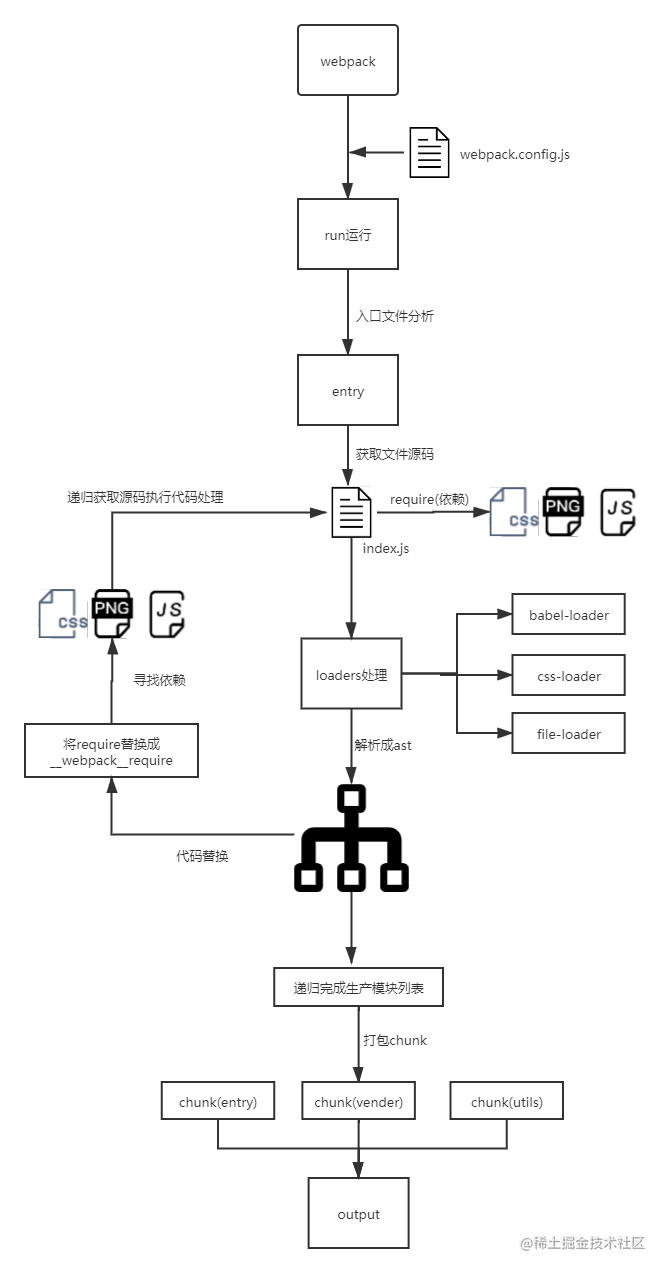 Webpack5 event flow and plugin mechanism - Moment For Technology