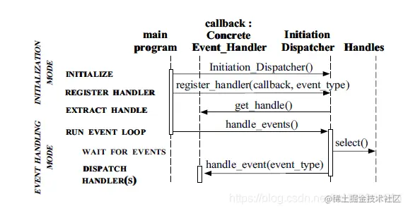 应用程序协作交互图