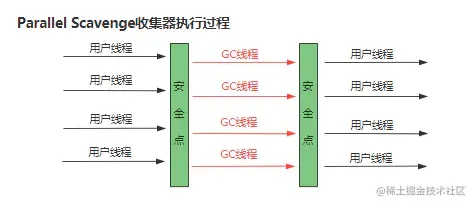 Parallel Scavenge收集器执行过程