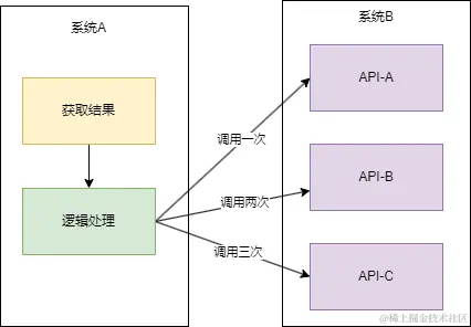 面向执行过程API设计