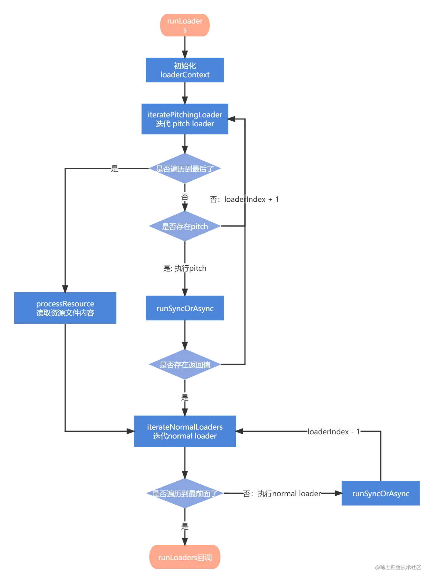 loader-runner流程图.png
