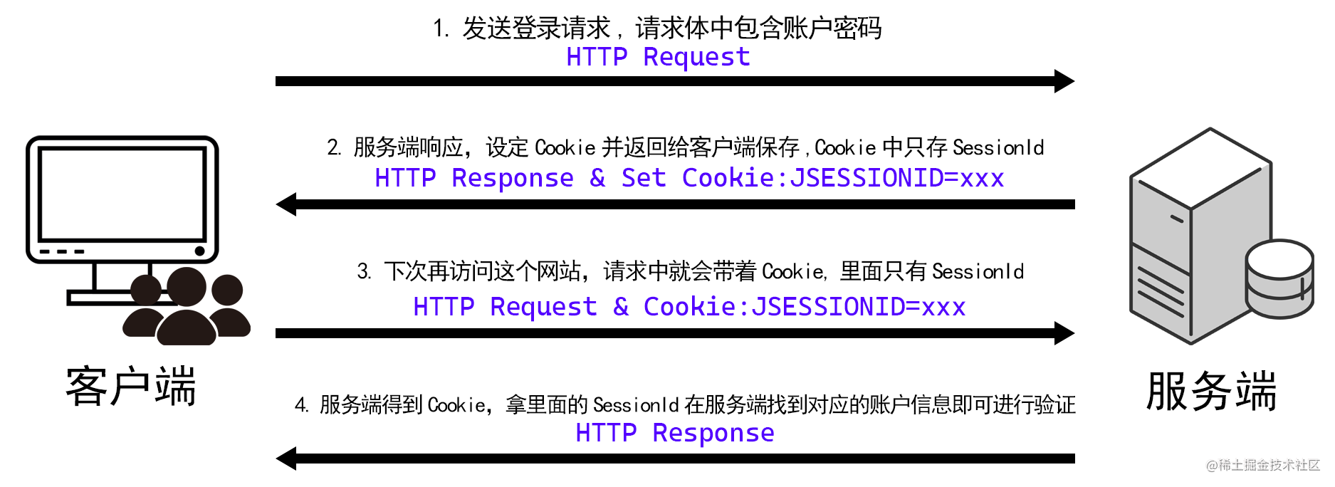 用户登录网络请求示意图-Session机制.png