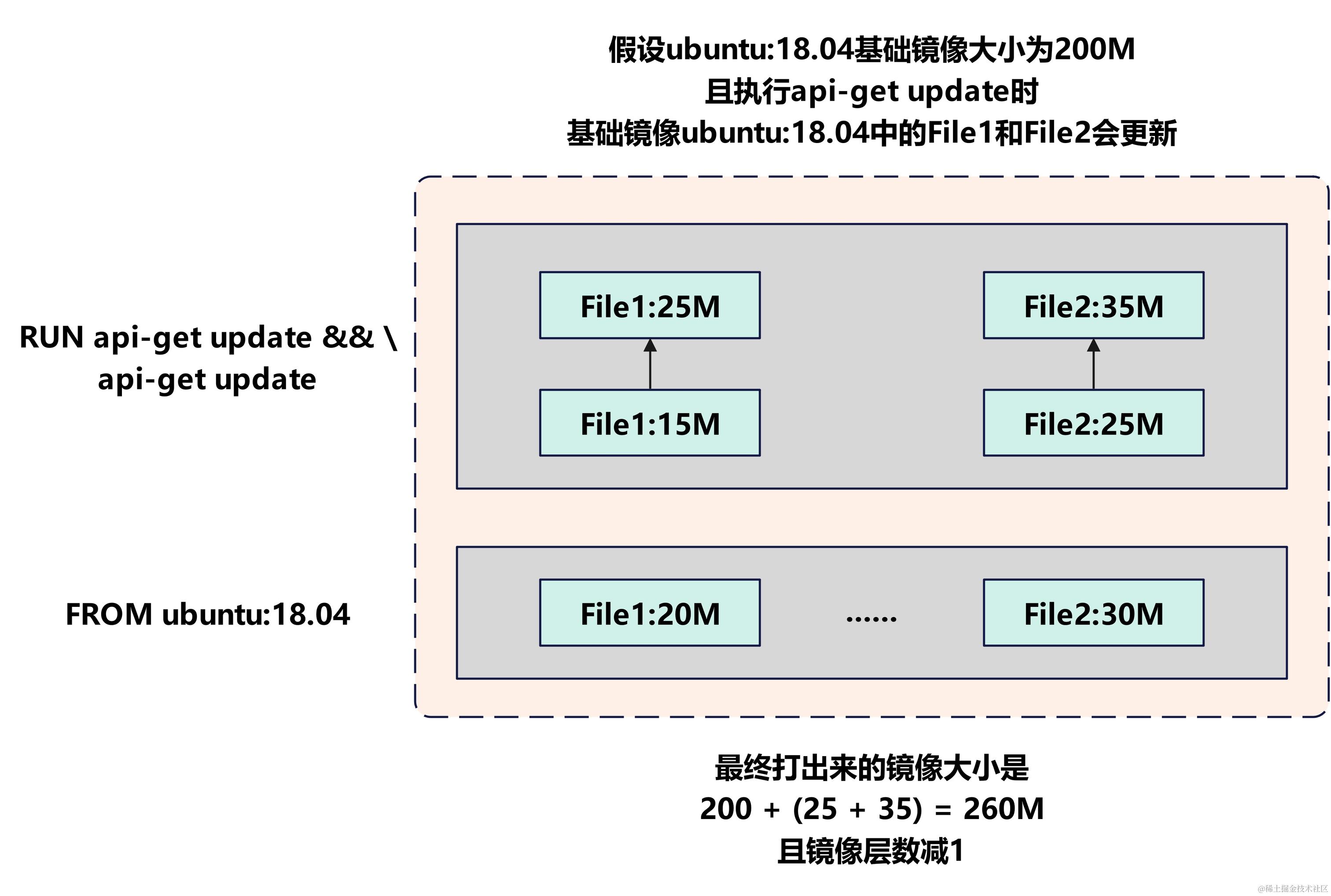 Docker-RUN指令合并执行图
