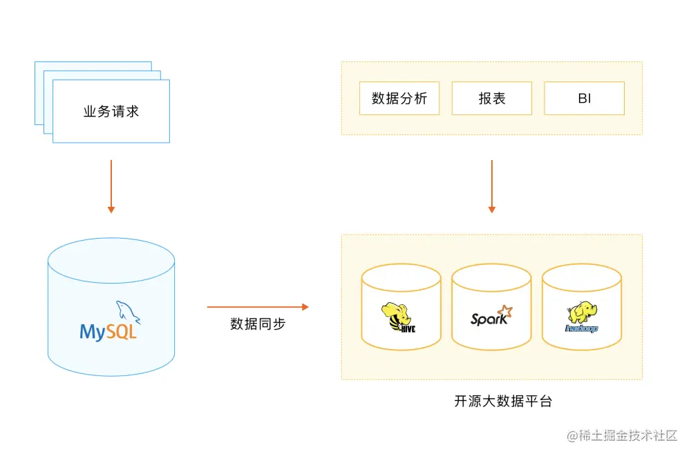 MySQL 同步数据到 Hadoop