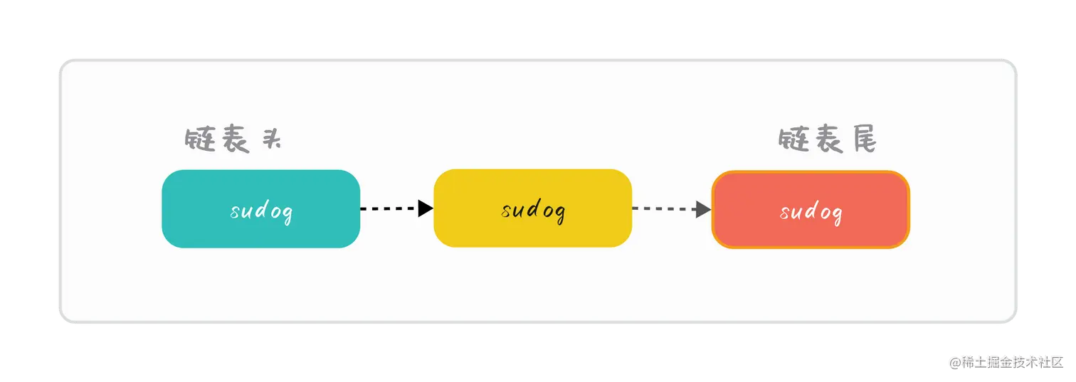 Cond 条件通知列表