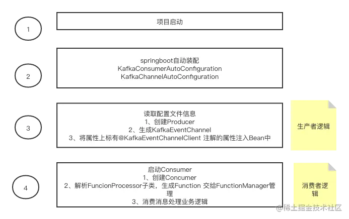 项目启动Kafka-Plus框架做的几件事情.png