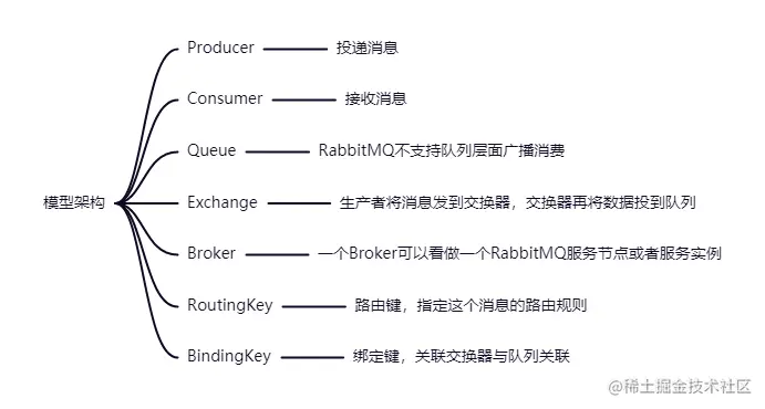 一文搞懂RabbitMQ架构设计
