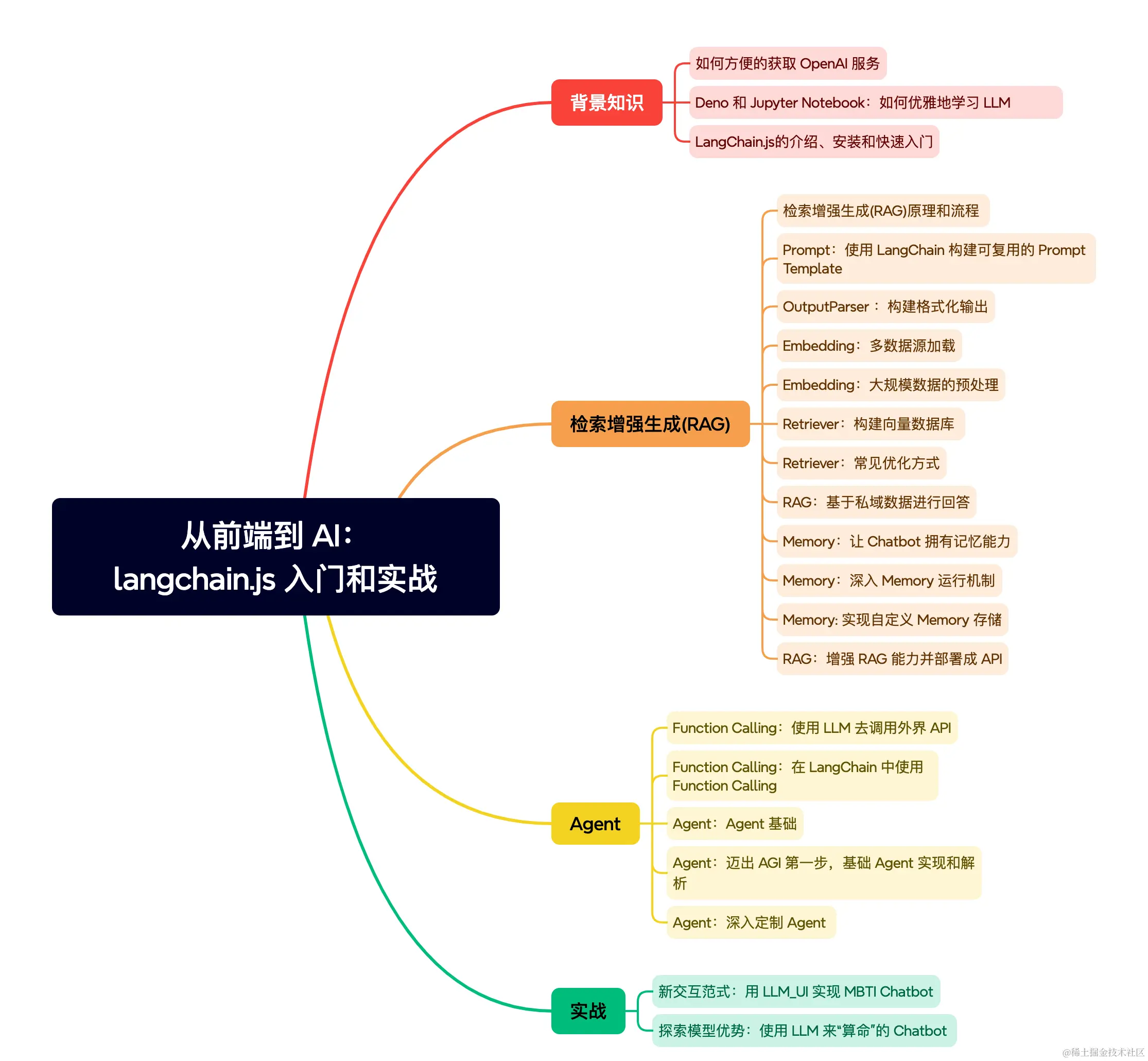 从前端到 AI：langchain.js 入门和实战.png