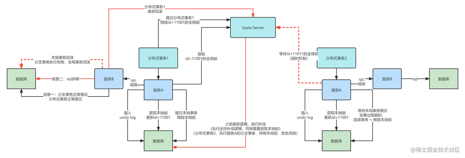 003_Seata AT模式分布式事务读写隔离以及超时机制.png