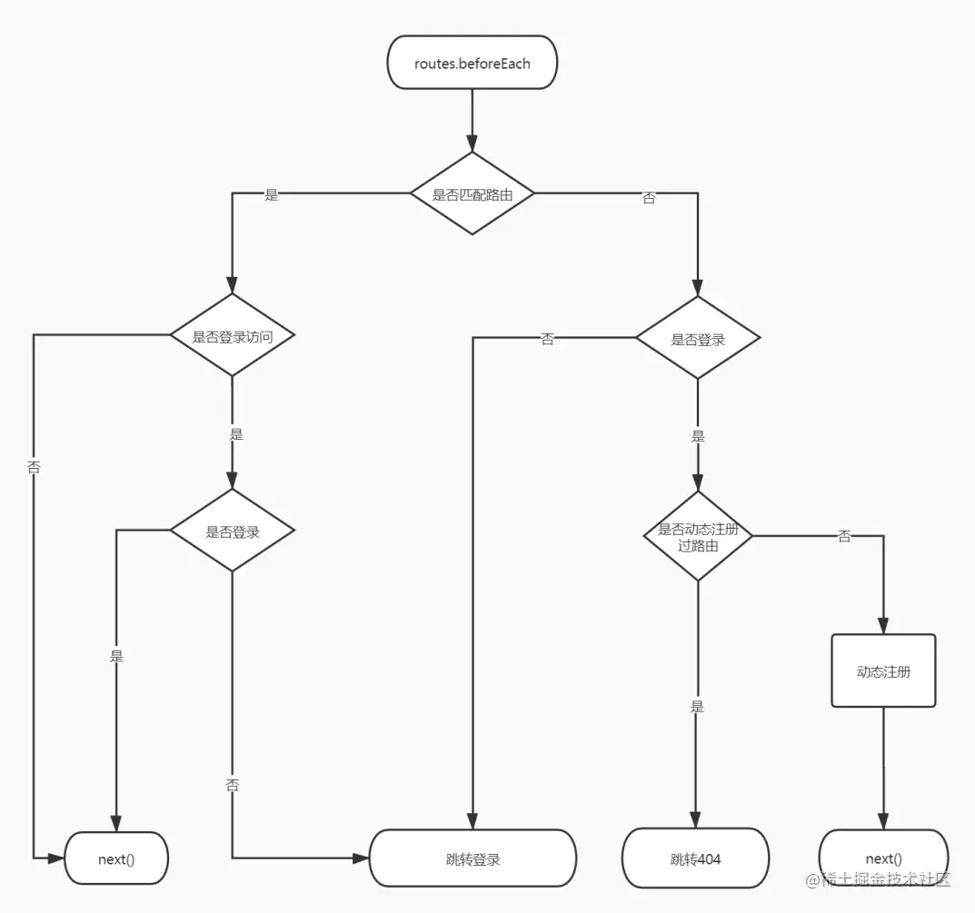 vue-router权限控制思维导图