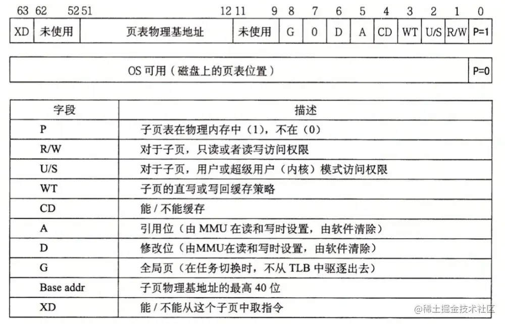 第四级页表条目格式