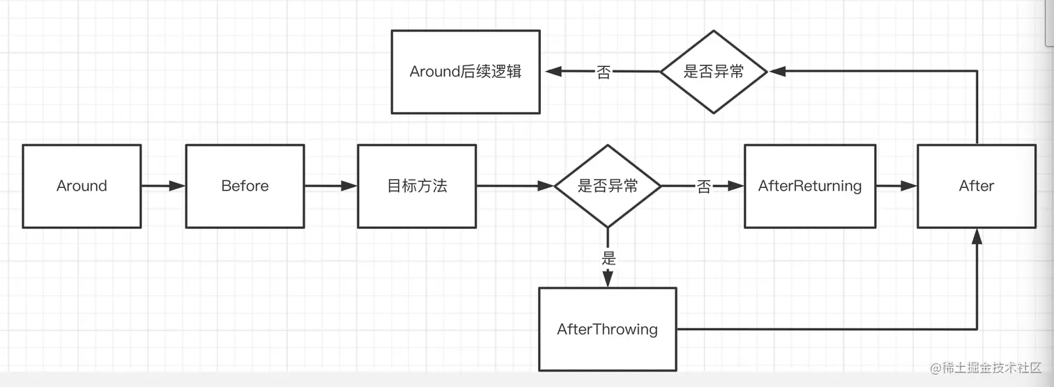 Spring Aop增强方法调用顺序.png
