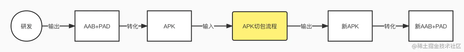AAB切包流程
