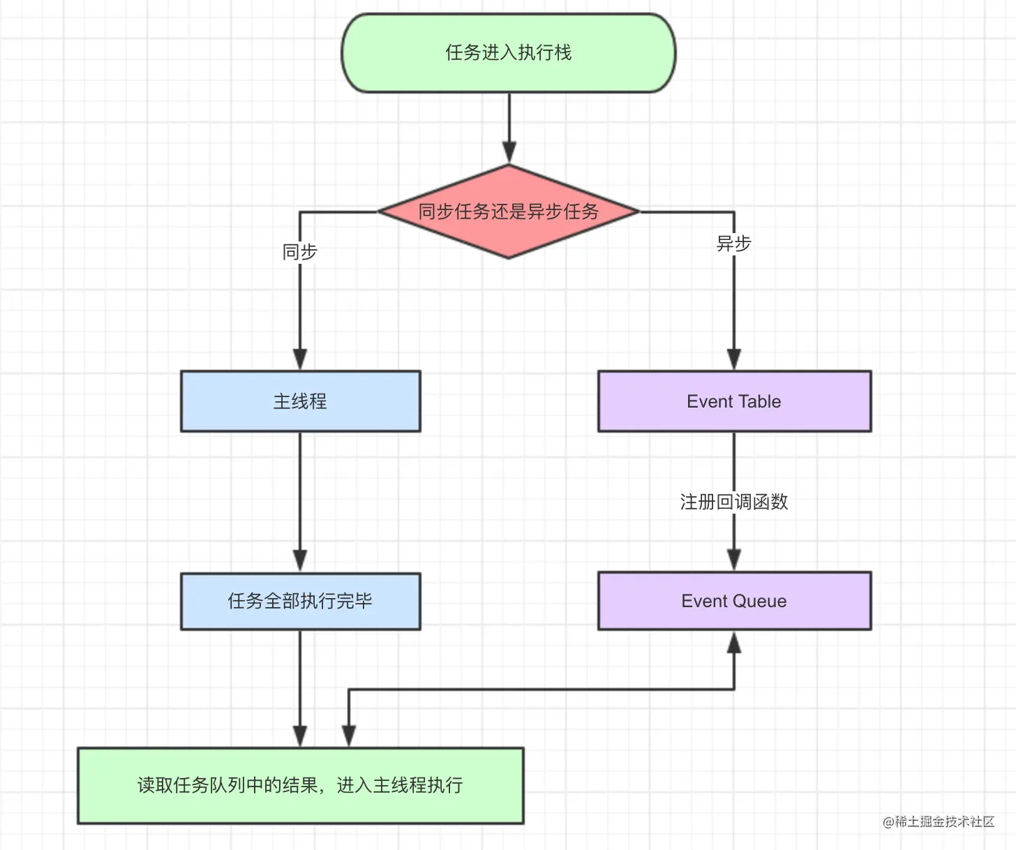 同步任务与异步任务