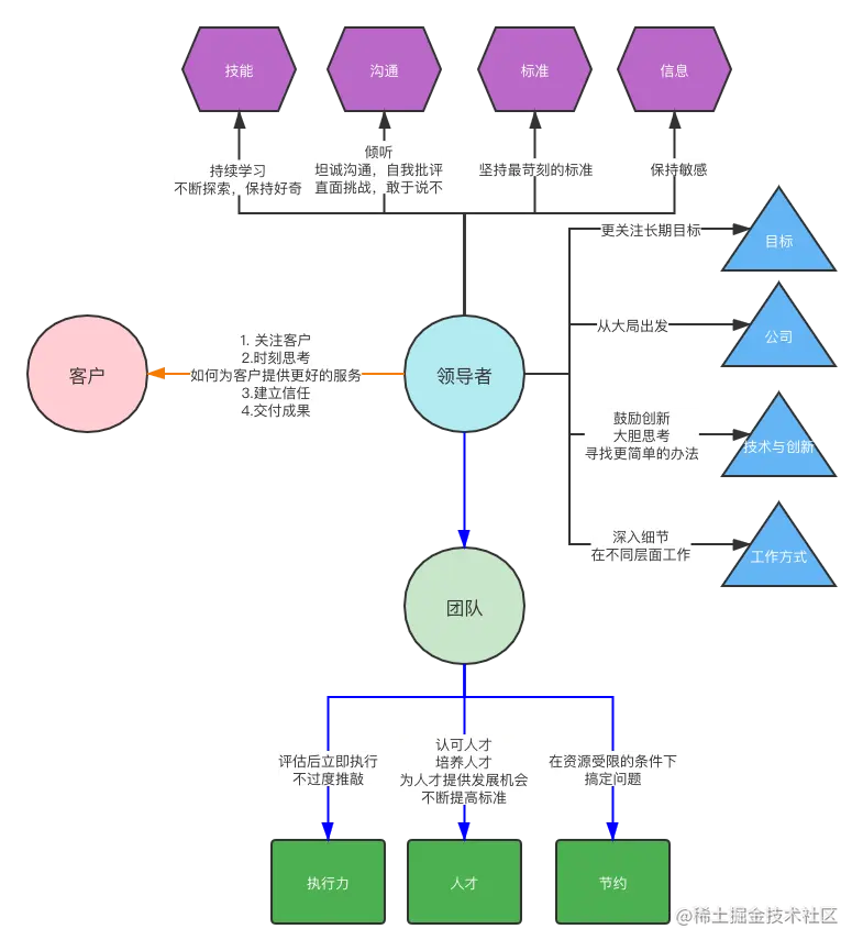 Amazon 领导力准则16条.png