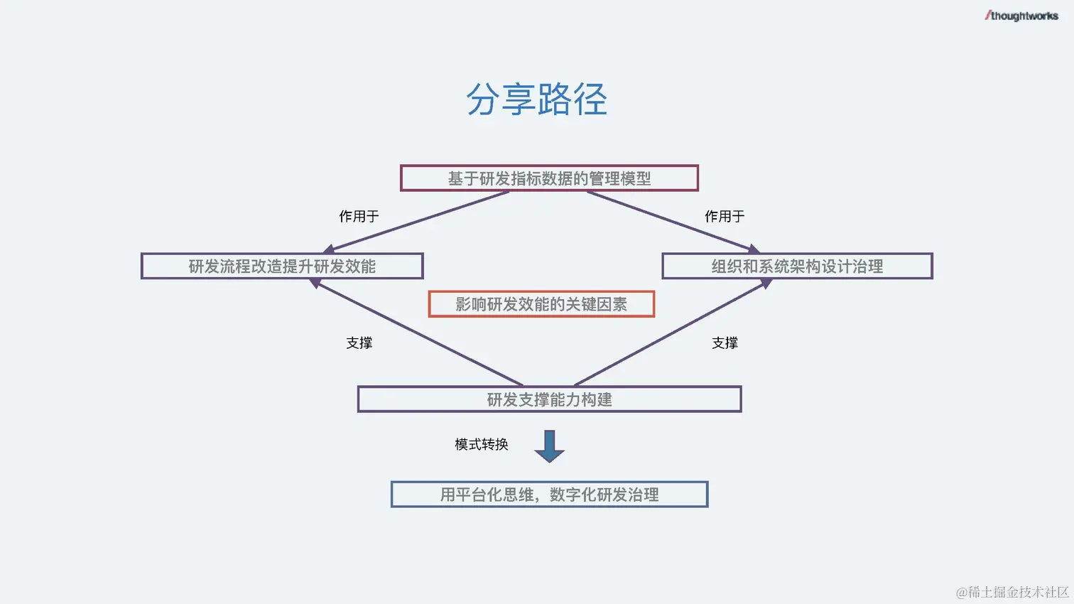 数据驱动的研发管理 - 钟健鑫_脱敏版_页面_04.jpg