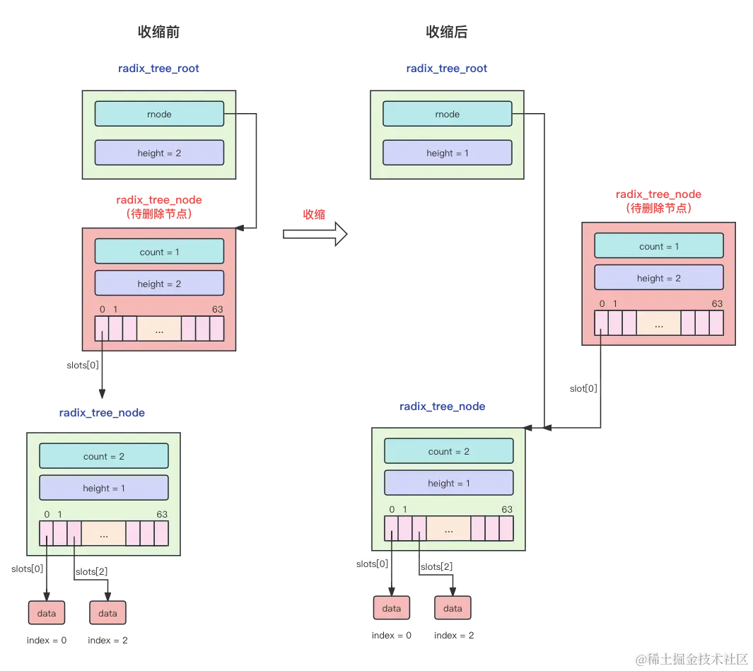 radix tree_shrink.png